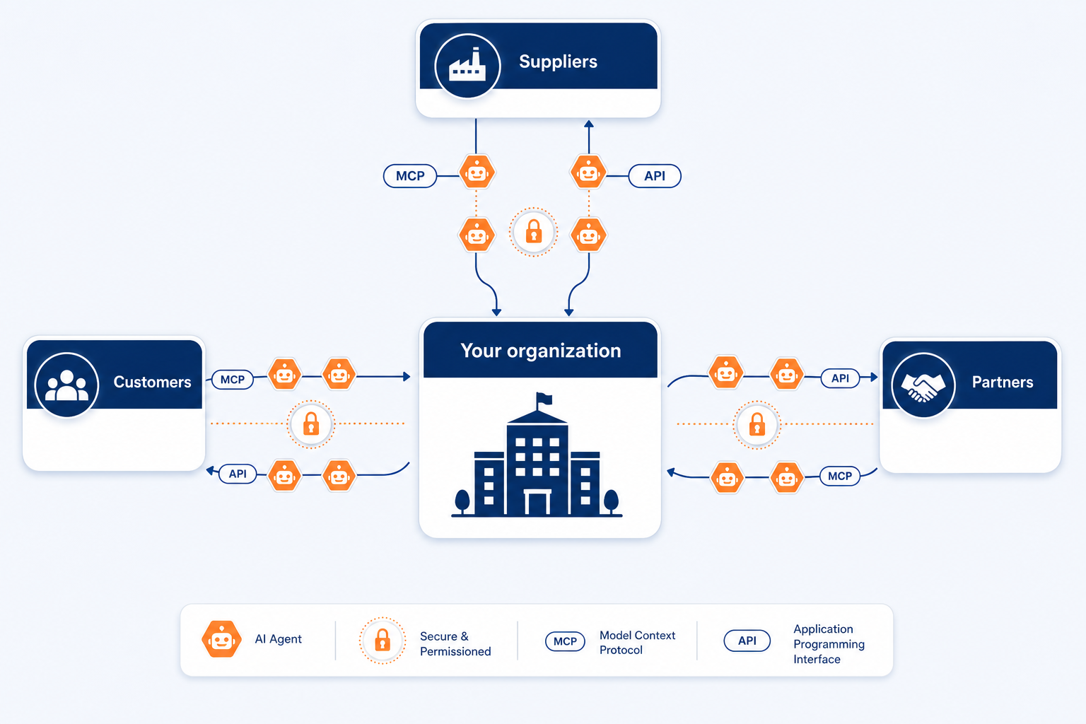 Your organization at the center, connected to customers, suppliers, and partners over secured MCP and API links carrying agents in both directions