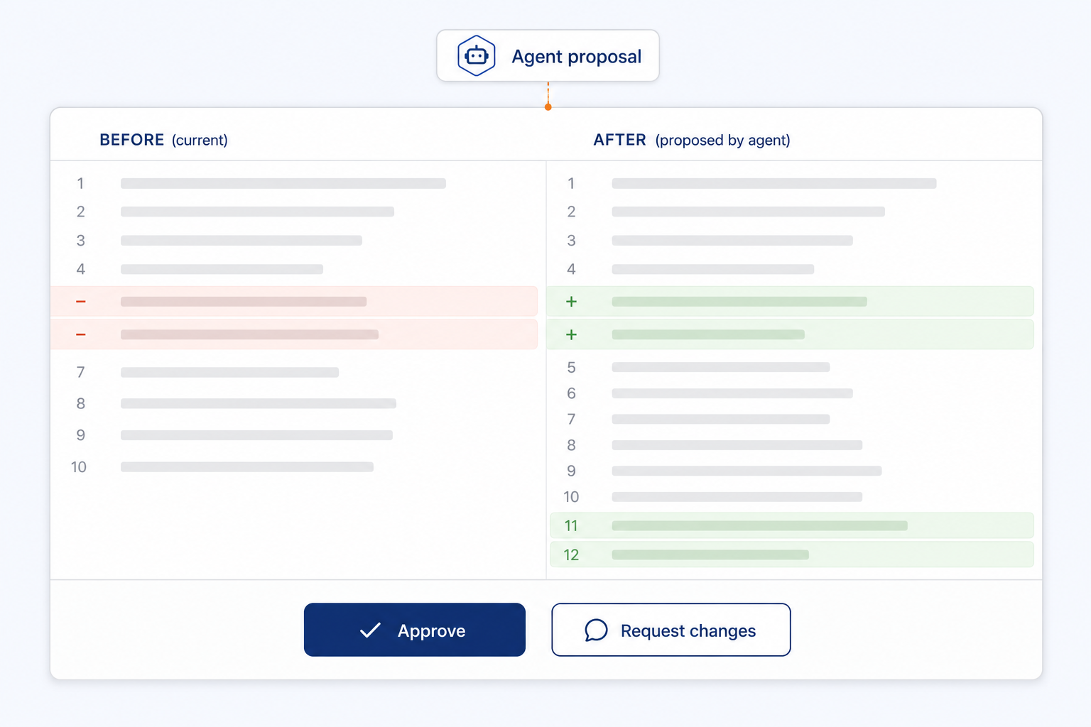 A before/after diff of an agent's proposed change with Approve and Request changes controls