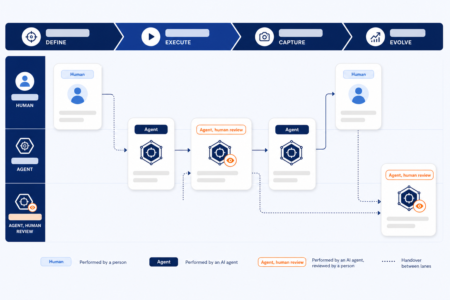 A swim-lane process map with steps tagged Human, Agent, or Agent with human review