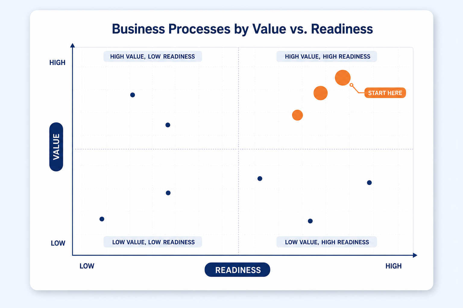 A value versus readiness matrix ranking processes, with a few highlighted as start here
