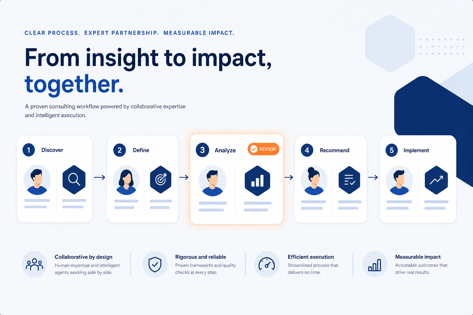A structured workflow where people and AI agents work side by side, one step highlighted for review